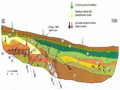 palaeoseismological trench, Palaeochori Fault